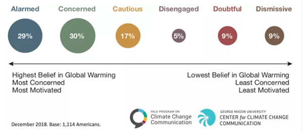chart on the belief in global warming